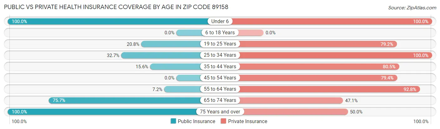 Public vs Private Health Insurance Coverage by Age in Zip Code 89158