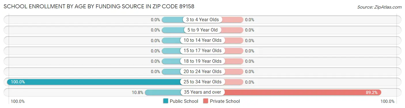 School Enrollment by Age by Funding Source in Zip Code 89158