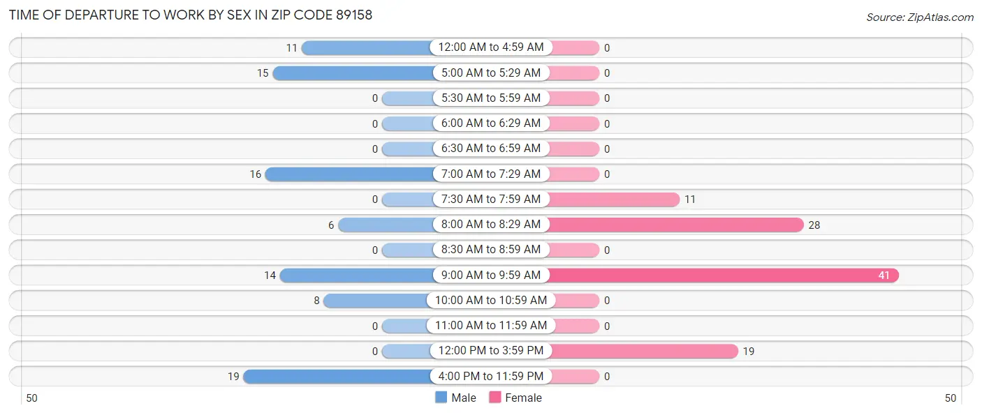 Time of Departure to Work by Sex in Zip Code 89158