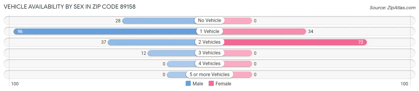 Vehicle Availability by Sex in Zip Code 89158