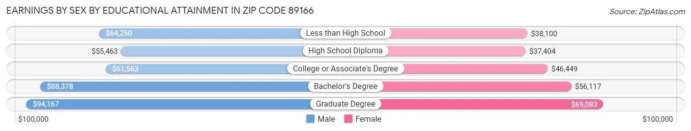 Earnings by Sex by Educational Attainment in Zip Code 89166
