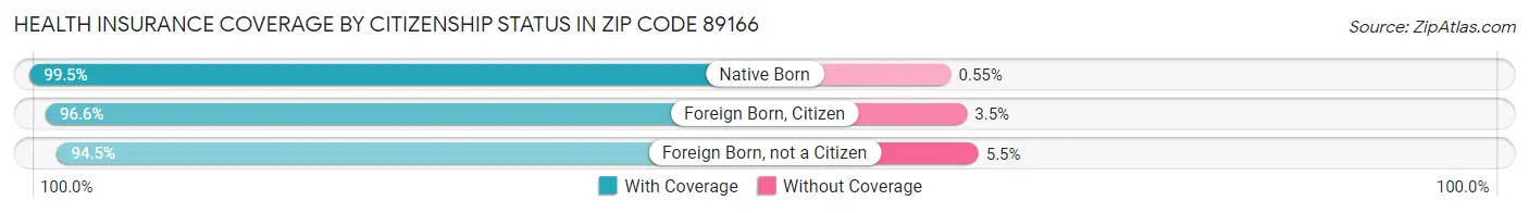 Health Insurance Coverage by Citizenship Status in Zip Code 89166