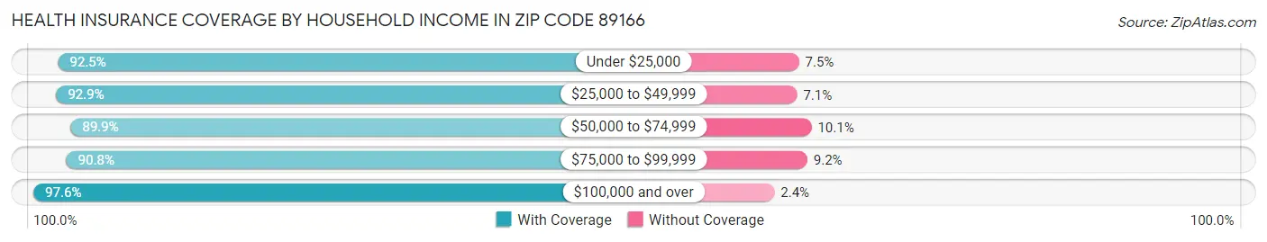 Health Insurance Coverage by Household Income in Zip Code 89166