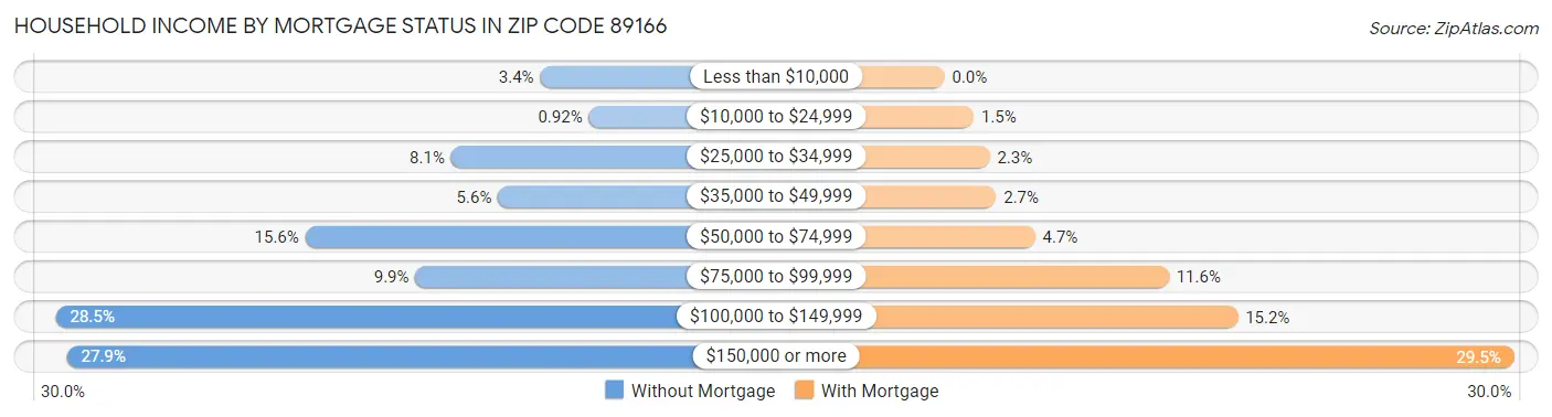 Household Income by Mortgage Status in Zip Code 89166