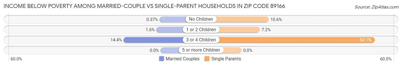 Income Below Poverty Among Married-Couple vs Single-Parent Households in Zip Code 89166