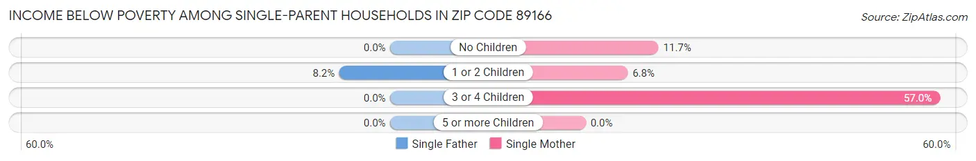 Income Below Poverty Among Single-Parent Households in Zip Code 89166