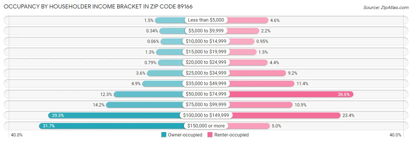 Occupancy by Householder Income Bracket in Zip Code 89166