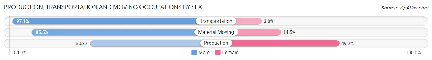 Production, Transportation and Moving Occupations by Sex in Zip Code 89166