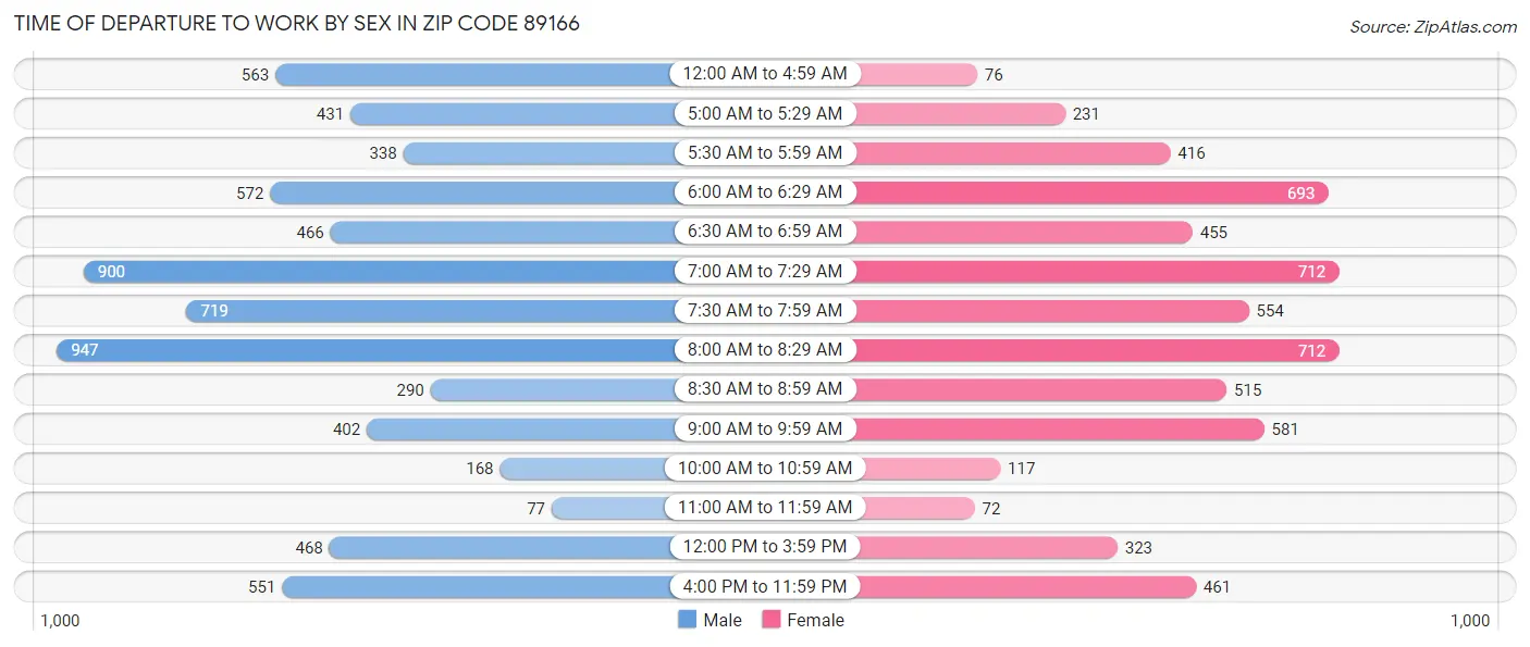 Time of Departure to Work by Sex in Zip Code 89166