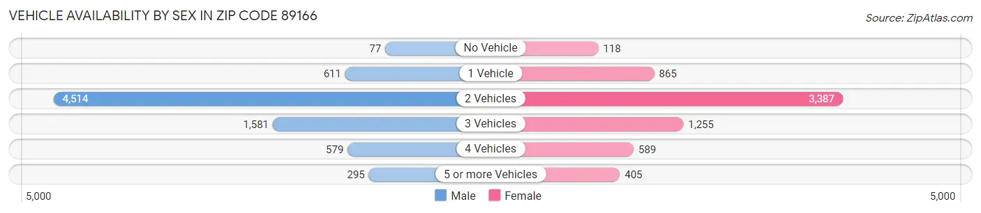 Vehicle Availability by Sex in Zip Code 89166