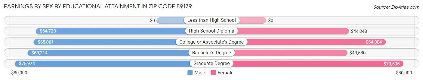 Earnings by Sex by Educational Attainment in Zip Code 89179