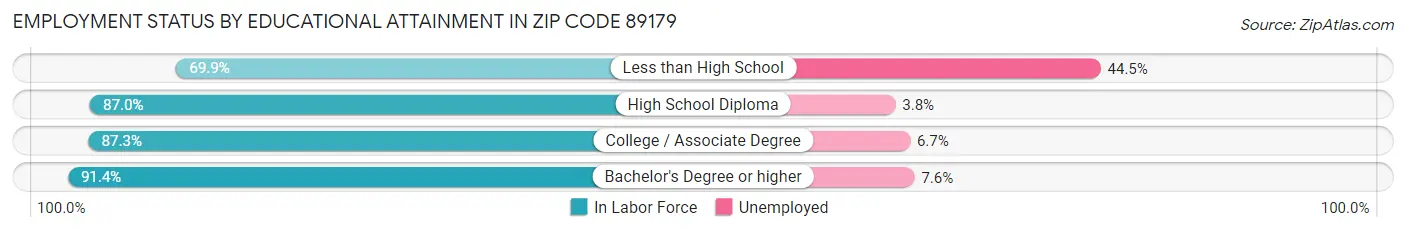 Employment Status by Educational Attainment in Zip Code 89179