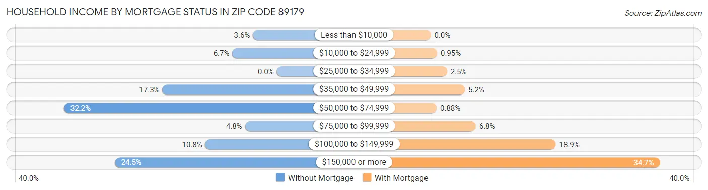 Household Income by Mortgage Status in Zip Code 89179