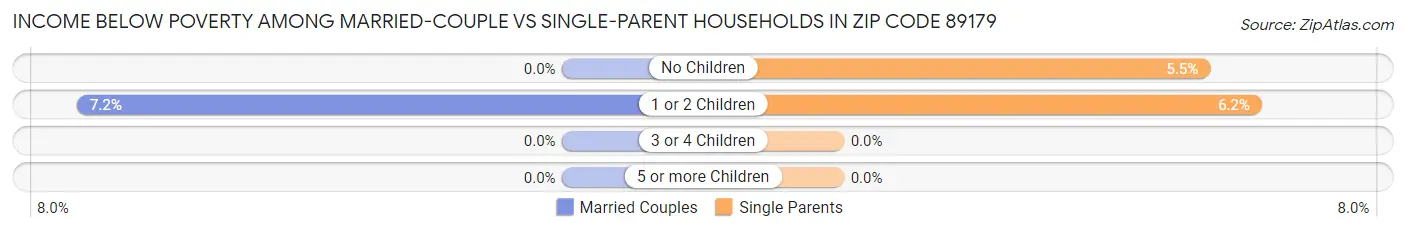 Income Below Poverty Among Married-Couple vs Single-Parent Households in Zip Code 89179