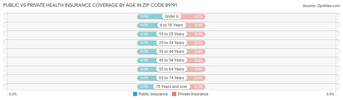 Public vs Private Health Insurance Coverage by Age in Zip Code 89191