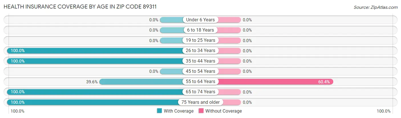 Health Insurance Coverage by Age in Zip Code 89311