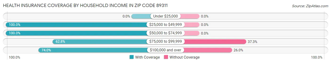 Health Insurance Coverage by Household Income in Zip Code 89311