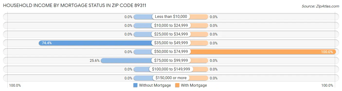 Household Income by Mortgage Status in Zip Code 89311