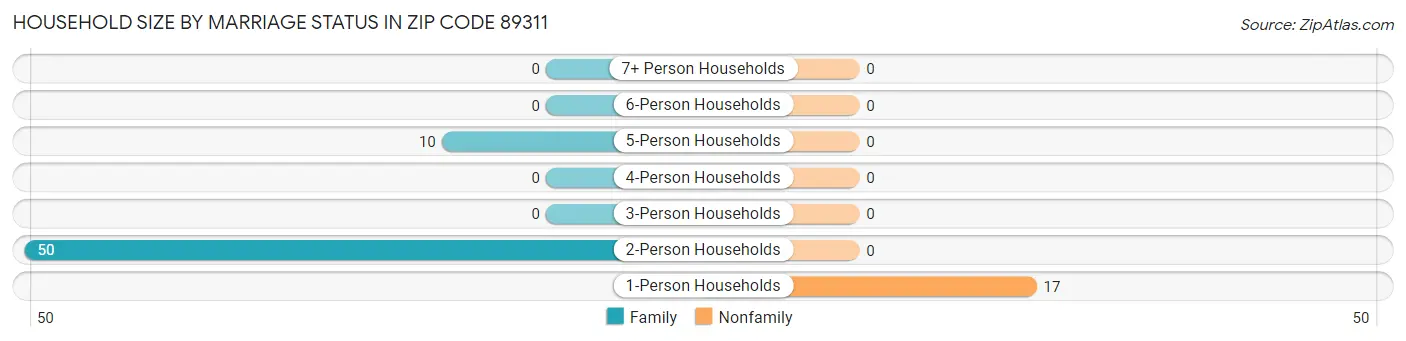 Household Size by Marriage Status in Zip Code 89311
