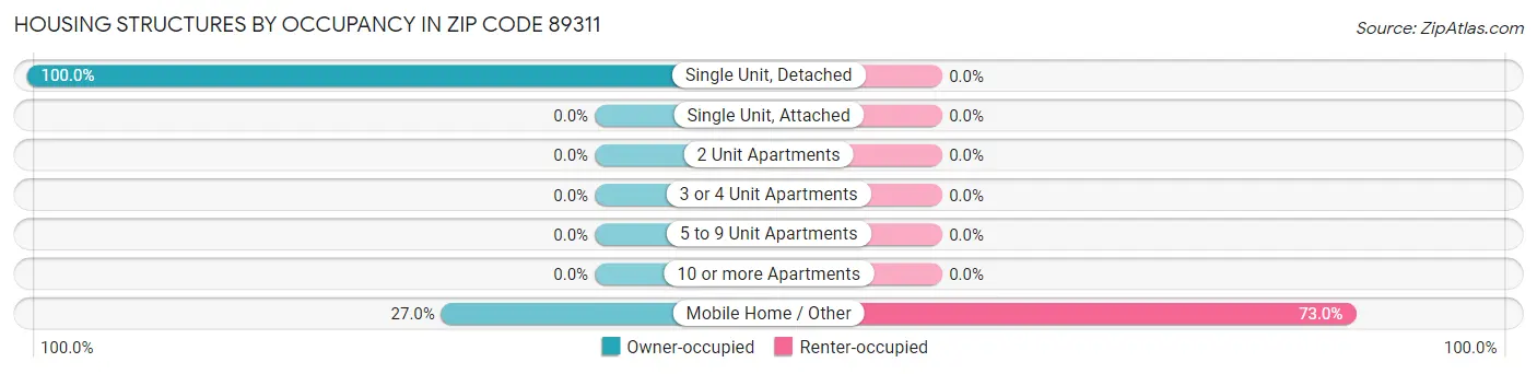 Housing Structures by Occupancy in Zip Code 89311