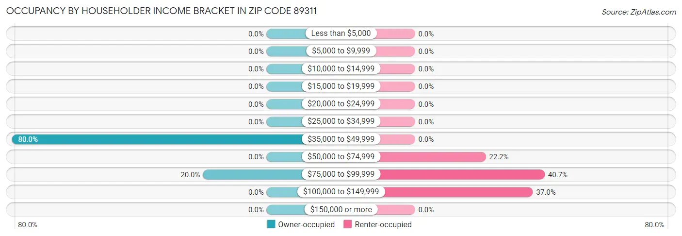 Occupancy by Householder Income Bracket in Zip Code 89311
