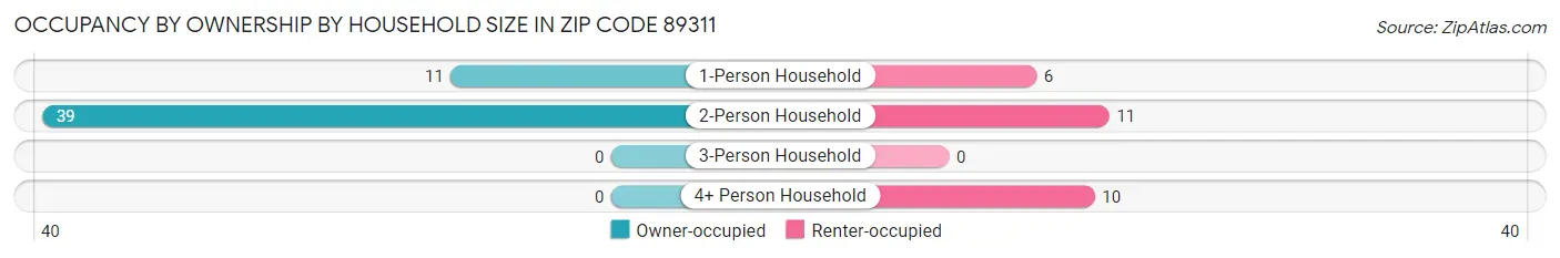 Occupancy by Ownership by Household Size in Zip Code 89311
