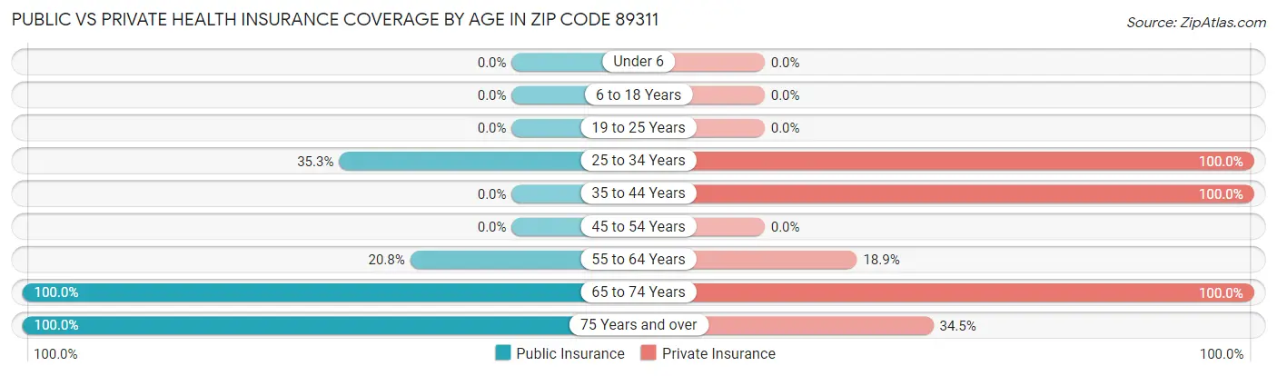 Public vs Private Health Insurance Coverage by Age in Zip Code 89311