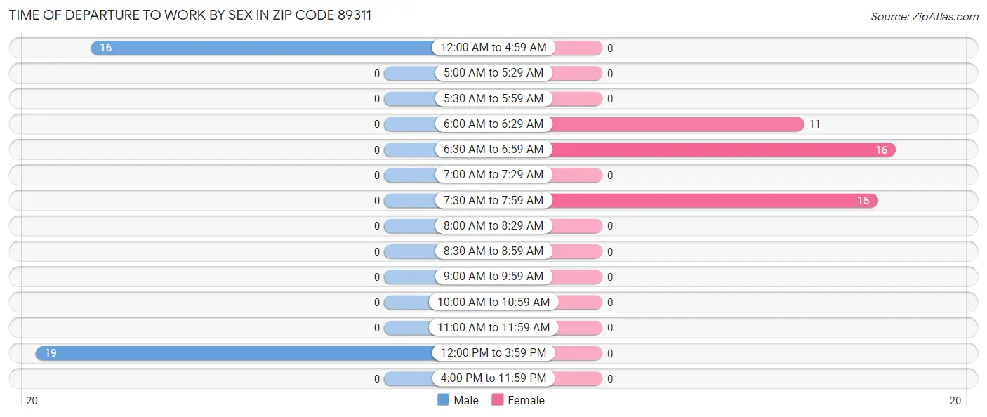 Time of Departure to Work by Sex in Zip Code 89311