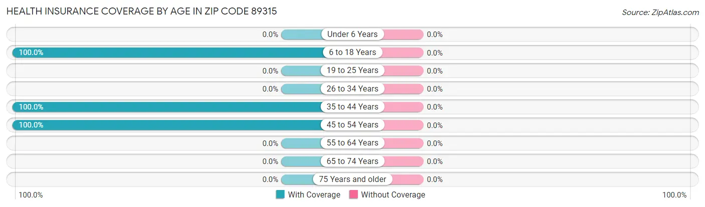 Health Insurance Coverage by Age in Zip Code 89315