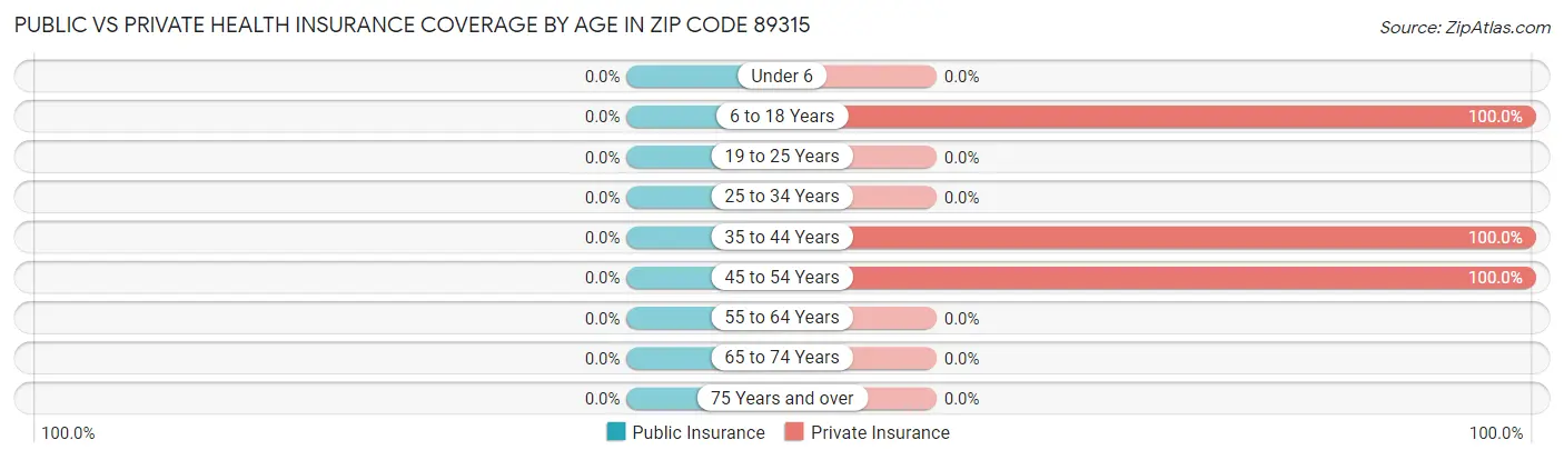 Public vs Private Health Insurance Coverage by Age in Zip Code 89315