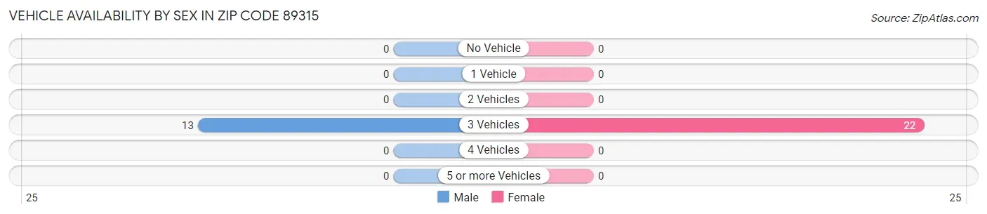 Vehicle Availability by Sex in Zip Code 89315