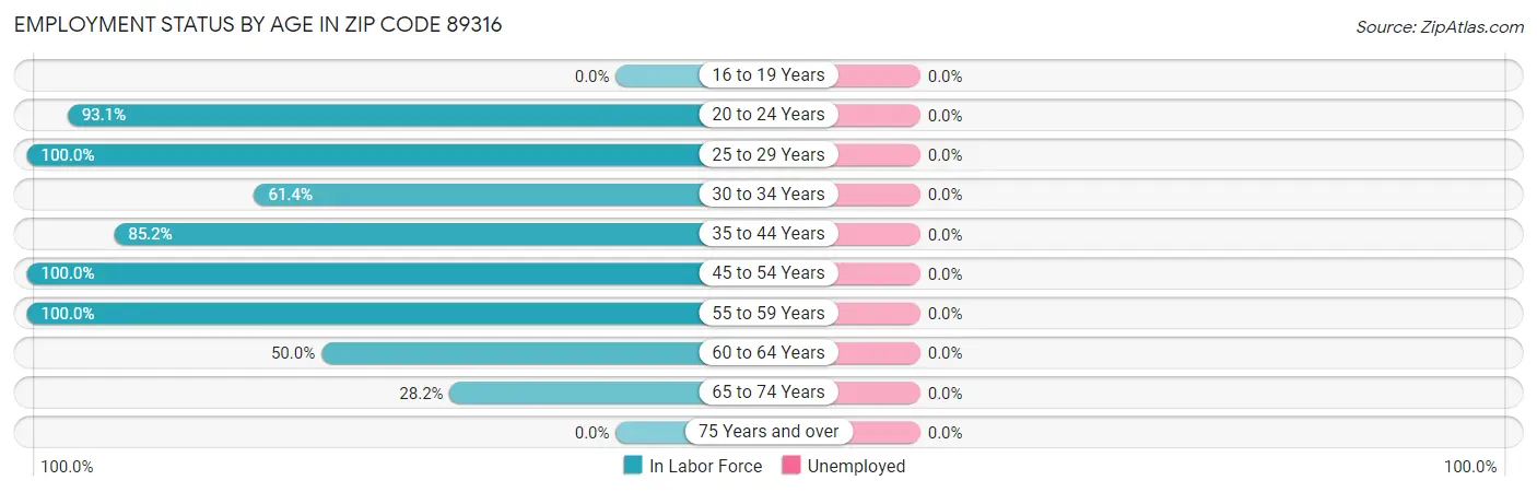 Employment Status by Age in Zip Code 89316
