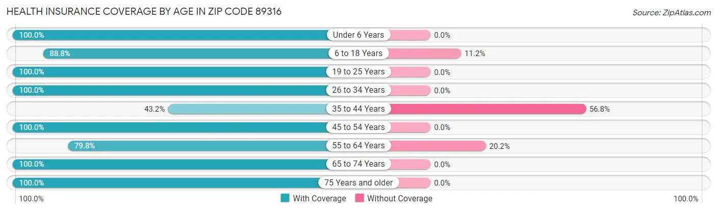 Health Insurance Coverage by Age in Zip Code 89316