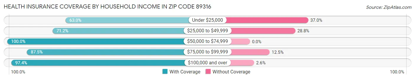 Health Insurance Coverage by Household Income in Zip Code 89316