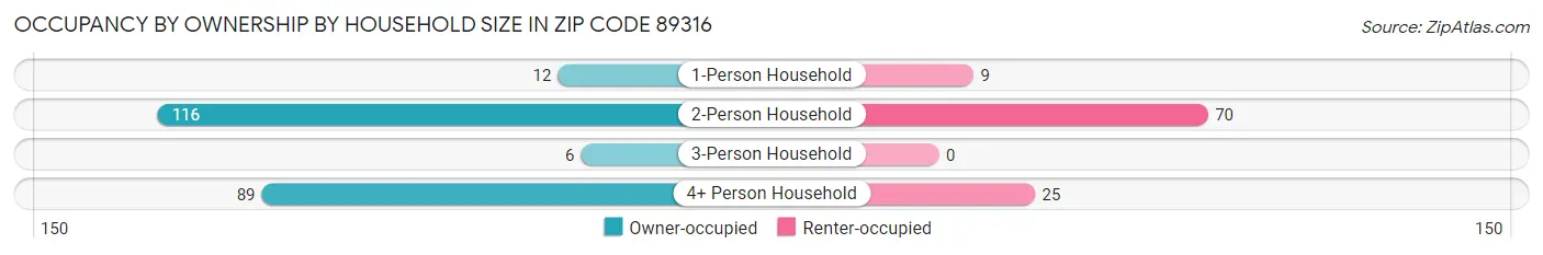 Occupancy by Ownership by Household Size in Zip Code 89316