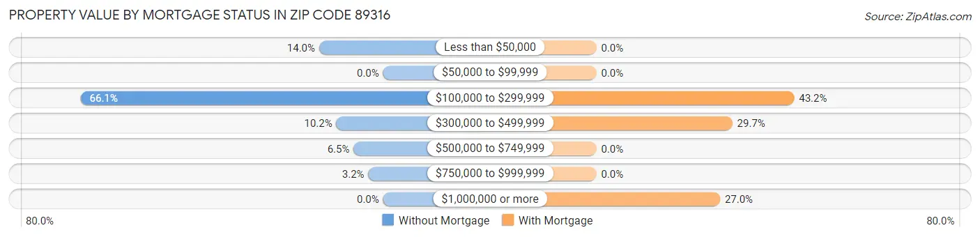 Property Value by Mortgage Status in Zip Code 89316