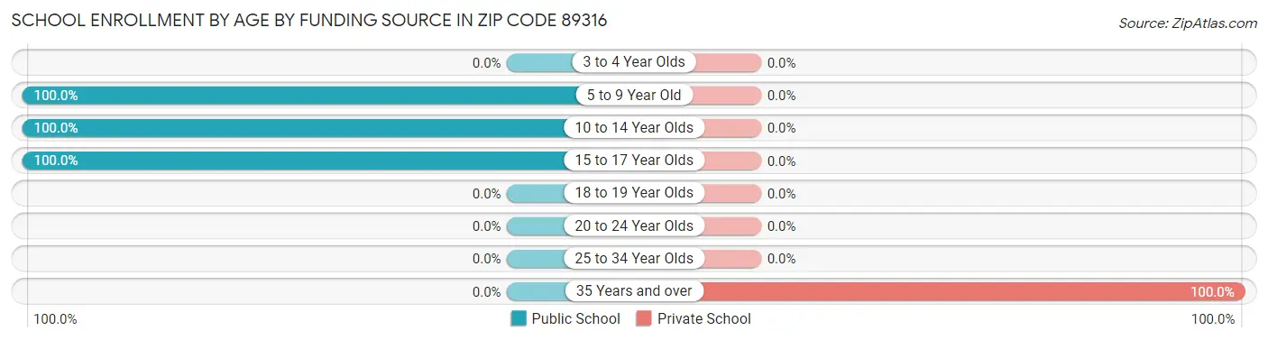 School Enrollment by Age by Funding Source in Zip Code 89316