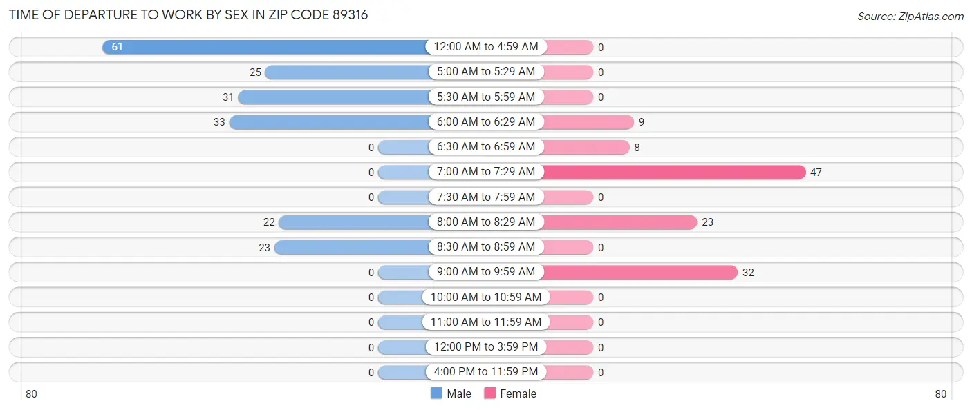 Time of Departure to Work by Sex in Zip Code 89316