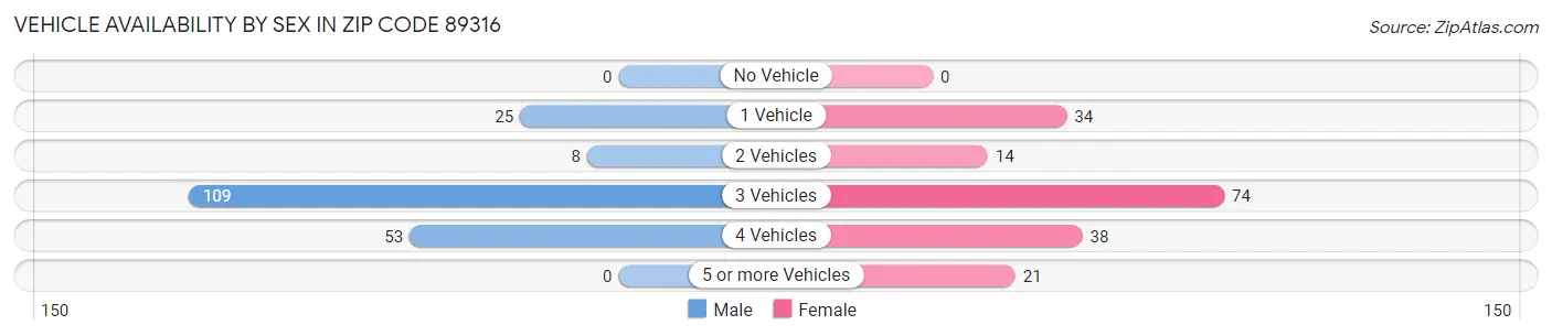 Vehicle Availability by Sex in Zip Code 89316