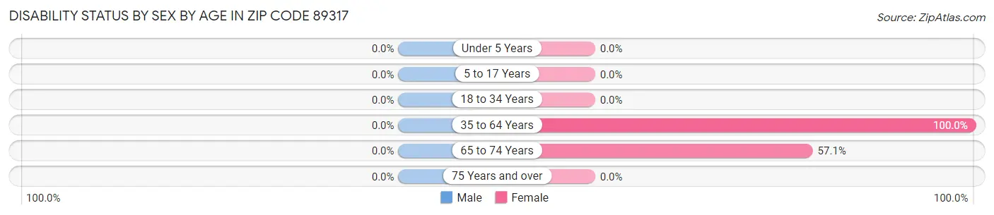 Disability Status by Sex by Age in Zip Code 89317