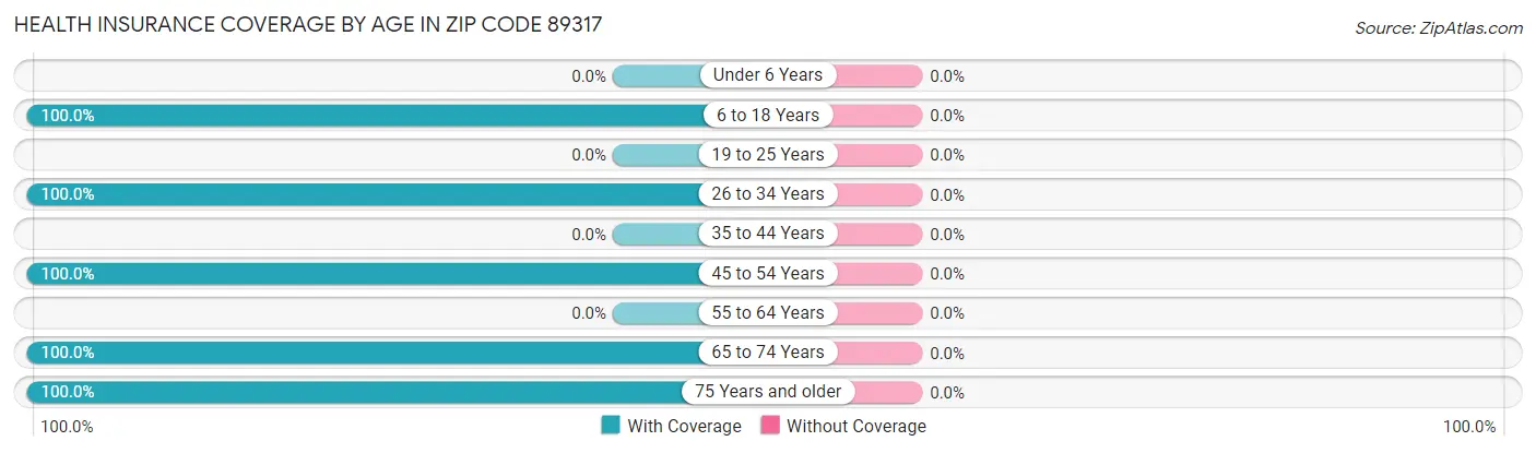 Health Insurance Coverage by Age in Zip Code 89317