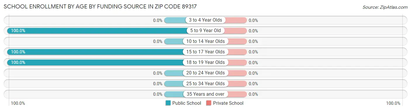 School Enrollment by Age by Funding Source in Zip Code 89317