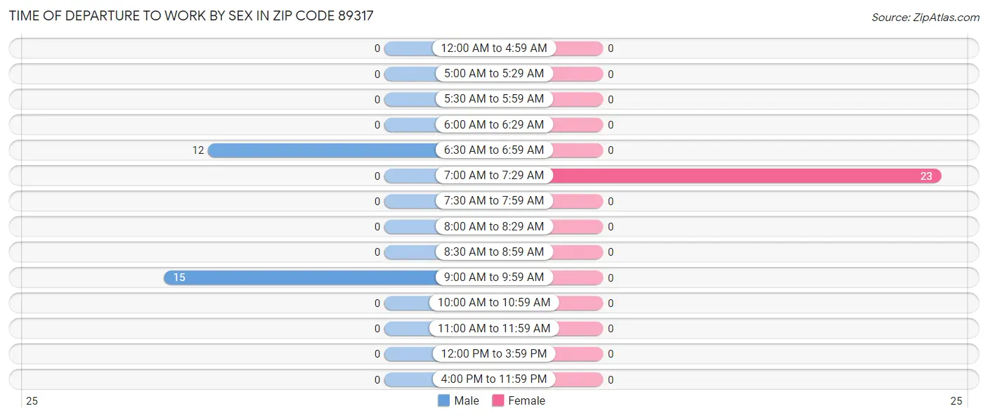 Time of Departure to Work by Sex in Zip Code 89317