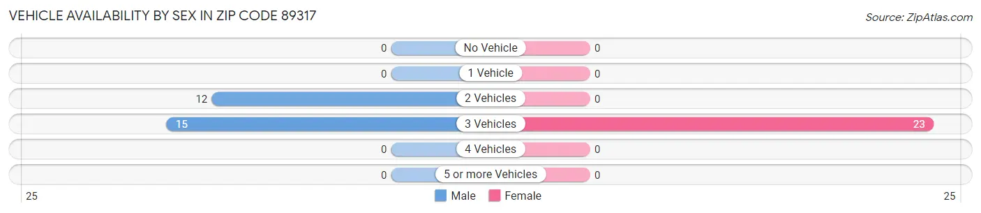 Vehicle Availability by Sex in Zip Code 89317