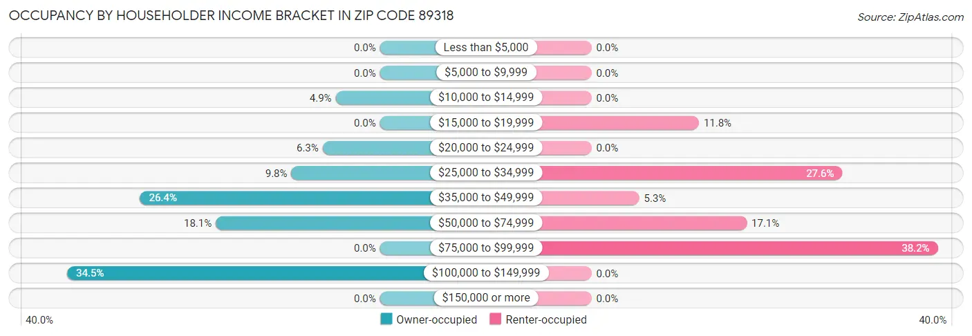 Occupancy by Householder Income Bracket in Zip Code 89318