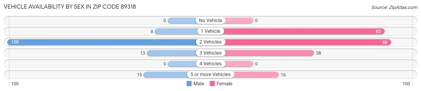 Vehicle Availability by Sex in Zip Code 89318