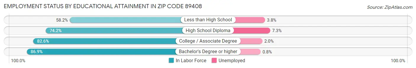 Employment Status by Educational Attainment in Zip Code 89408