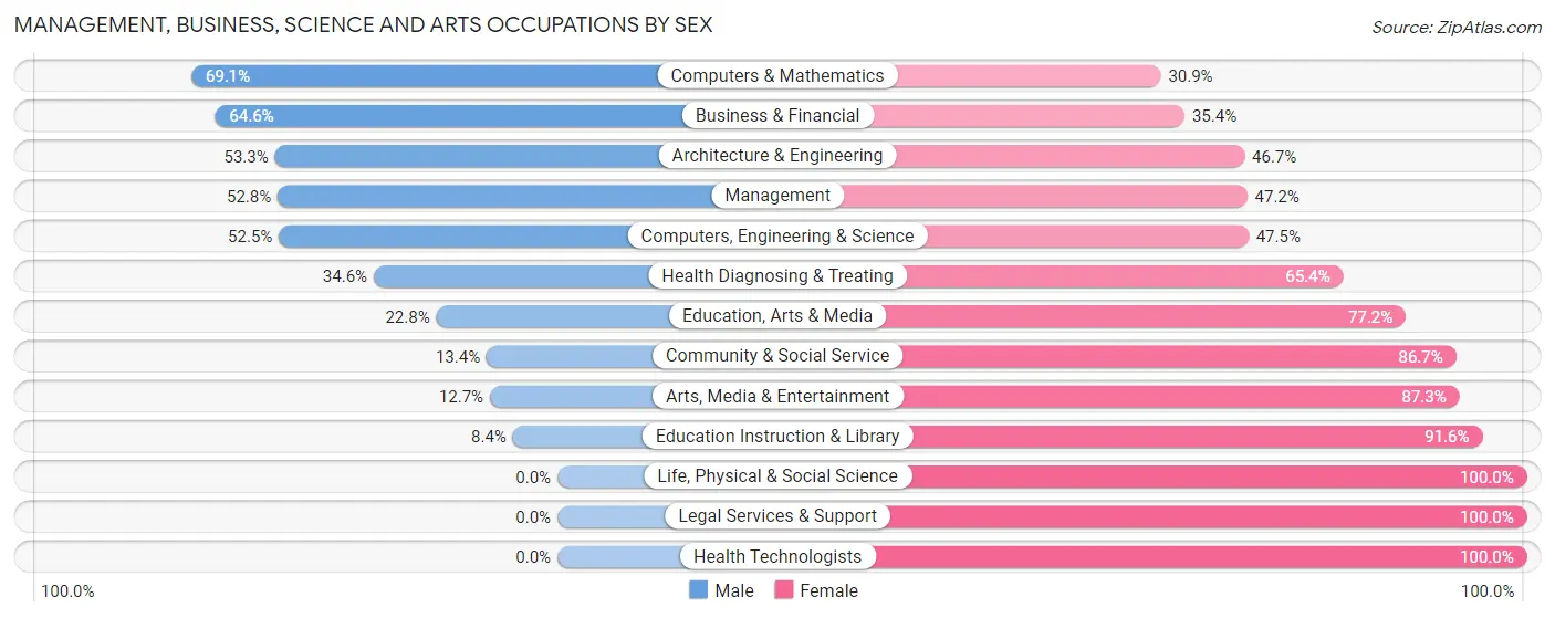 Management, Business, Science and Arts Occupations by Sex in Zip Code 89408