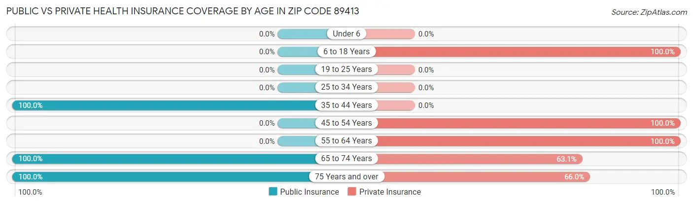 Public vs Private Health Insurance Coverage by Age in Zip Code 89413