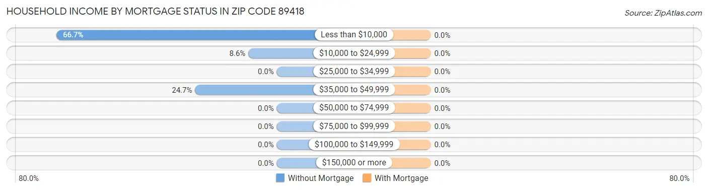 Household Income by Mortgage Status in Zip Code 89418